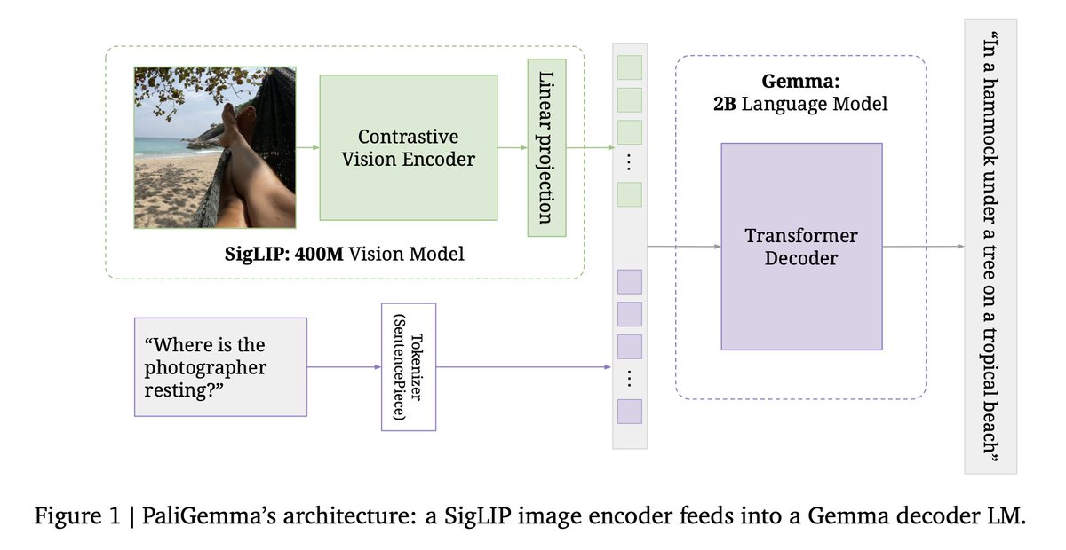 ducha_aiki's tweet photo. PaliGemma: A versatile 3B VLM for transfer

@giffmana et 34 al.

tl;dr: citation API for PaliGemma and interesting ablations :)
https://t.co/pOrg2dWM7B https://t.co/2EXvvphMIM