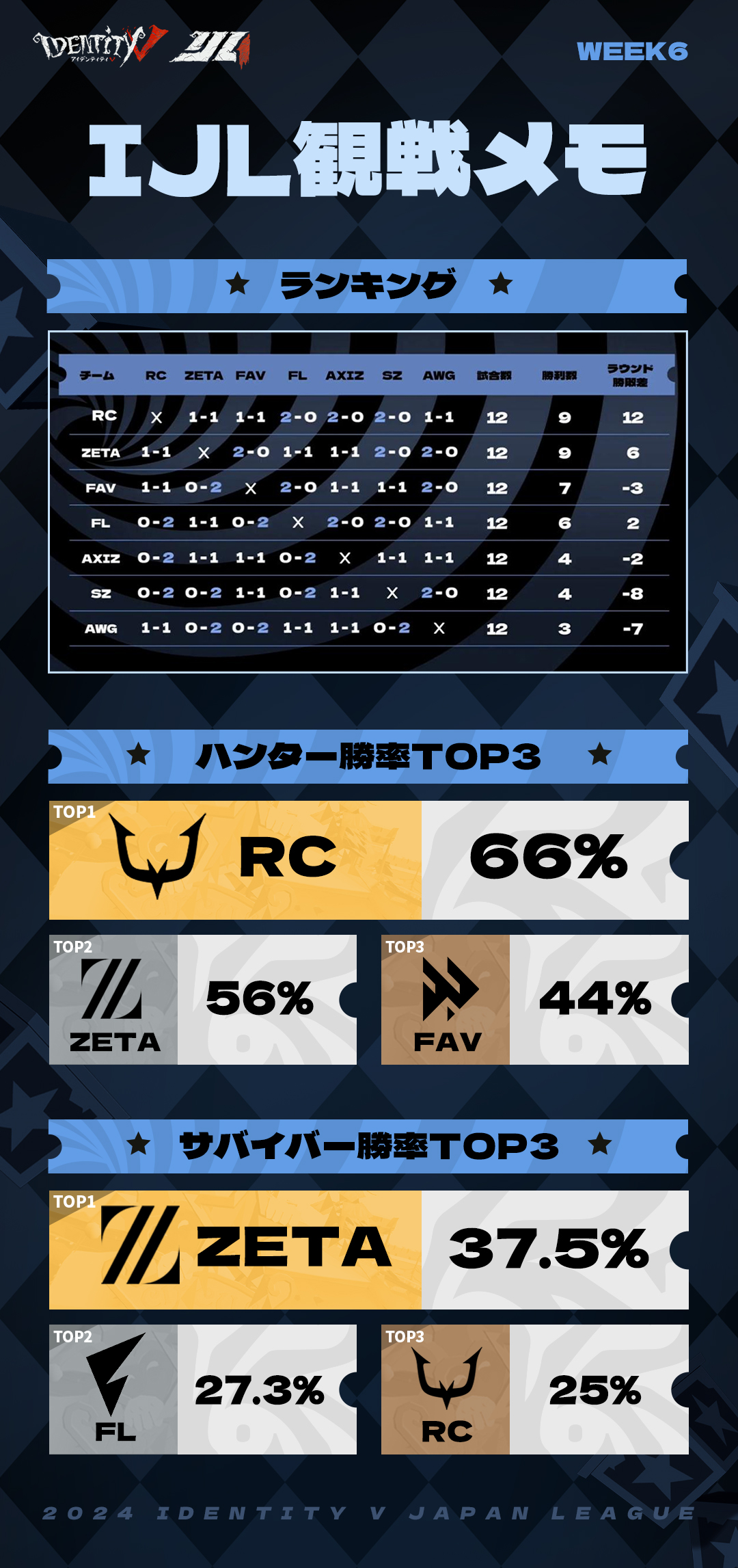 公式】IdentityⅤ 第五人格eスポーツ事務所 on X: 公式】IdentityⅤ 第五人格eスポーツ事務所 on X: