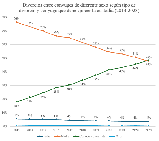amjorge15's tweet photo. Por primera vez en la historia de España, el % de divorcios con hijos que acaban en custodia compartida ha superado al % que acaba en custodia de la madre, con todo lo que ello implica para el empleo de padres y madres. Hace apenas una década era un 76% vs 18%. https://t.co/2VWdBTFPCB