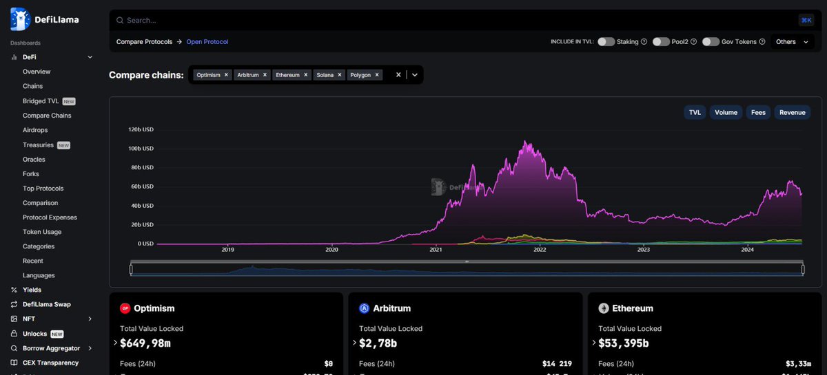 batatrader's tweet image. 🔗 Comparação de Blockchains: Veja como blockchains como @ethereum, @BinanceBrasil, e @solanabrasil se comparam em termos de adoção e valor bloqueado. DeFiLlama permite uma comparação fácil e visual entre diferentes #BlockchainInnovation . #BlockchainComparison