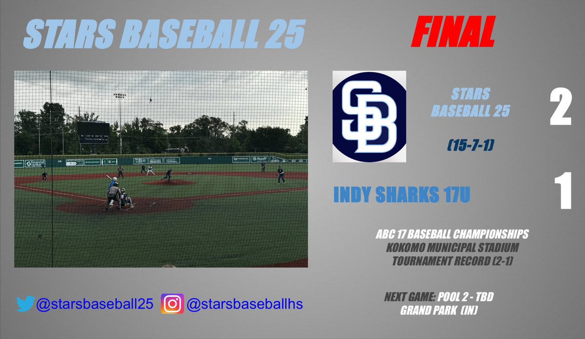 CoBaseballPosts's tweet photo. G3 of @Bullpenevents ABC Champs @Jakepcoyle8 (@LZHS_Baseball) took bump scattering 4H over 5.1IP 4K @austinpaskewic (@SabreBaseball90) goes 1.2IP for Save. On slow offensive day, @TylerSchader11 (@FremdBaseball) led w/ 1H 1R 1RBI Waiting for Pool 2 seeding next #StarsBaseballLZ https://t.co/Ne6bz9WSJK
