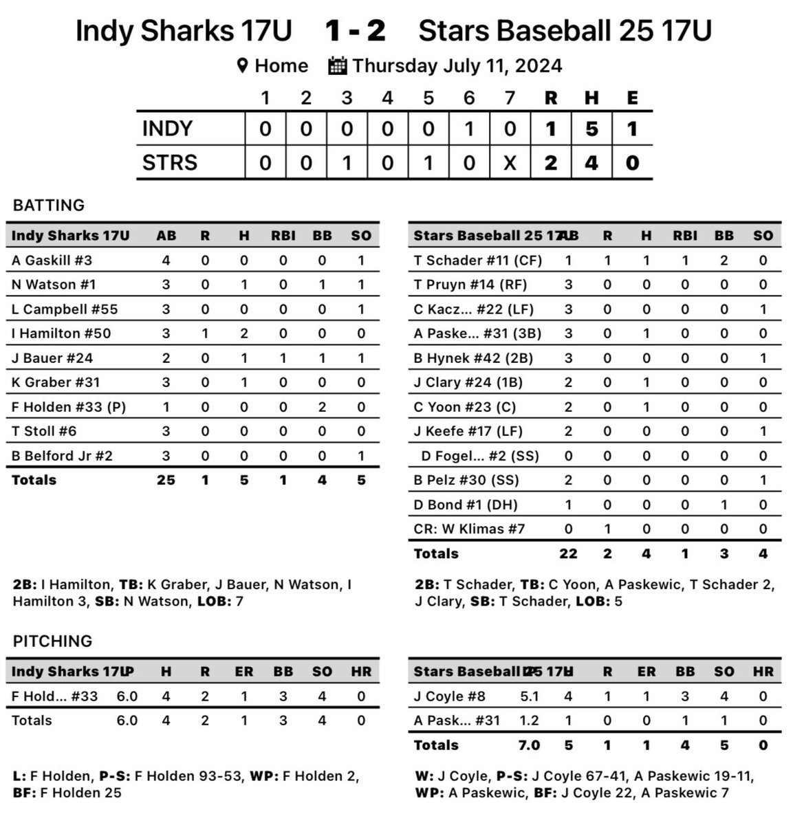 G3 of <a href="/Bullpenevents/">Bullpen Tournaments</a> ABC Champs <a href="/Jakepcoyle8/">Jake Coyle</a> (<a href="/LZHS_Baseball/">LZ Baseball</a>) took bump scattering 4H over 5.1IP 4K <a href="/austinpaskewic/">Austin Paskewic</a> (<a href="/SabreBaseball90/">Streamwood Baseball</a>) goes 1.2IP for Save. On slow offensive day, <a href="/TylerSchader11/">Tyler Schader</a> (<a href="/FremdBaseball/">Viking Baseball</a>) led w/ 1H 1R 1RBI Waiting for Pool 2 seeding next #StarsBaseballLZ