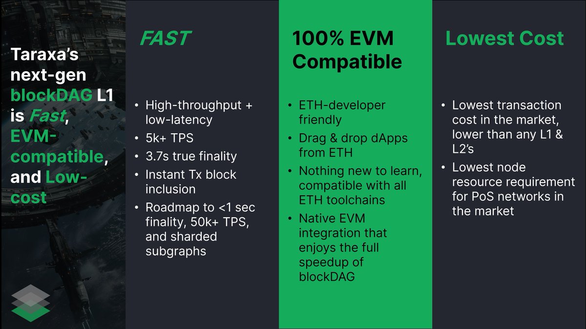 4️⃣ #Taraxa next-gen blockDAG Layer-1 is, 

⚡ FAST, 5k+ TPS, 3.7s true finality, instant Tx block inclusion
💻 Native EVM integration, works with all ETH toolchains
🪙 Lowest fees, lowest node system requirement in the market

Build on $TARA: taraxa.io/grant