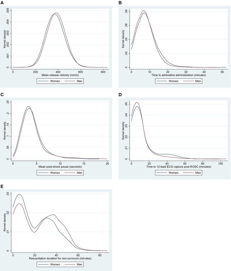 Significant sex‐based disparities observed in emergency medical services processes of care following out‐of‐hospital cardiac arrest; postresuscitation care for women needs to be improved. #AHAJournals <a href="/BelDel_/">Belinda Delardes</a> <a href="/_tararalph_/">Tara Ralph</a> <a href="/VACAR_AV/">Ambulance Victoria Research</a> ahajrnls.org/4cVIq9j