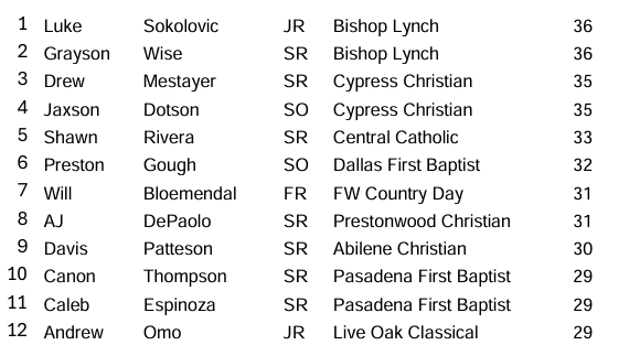 Private School Top 10 Stolen Base leaders for 2024!

See the top 75 SB leaders in our season stats document! txhighschoolbaseball.com/onlinestore/

<a href="/LukeSoko2025/">Lucius Sokolovic</a> <a href="/GraysonWise7/">Grayson Wise</a> <a href="/MestayerDrew/">Drew Mestayer</a> <a href="/dotsonjaxson/">Jaxson Dotson</a> <a href="/preston_gough/">Preston Gough</a> <a href="/will_bloemendal/">Will Bloemendal</a> <a href="/aj_depaolo/">AJ Depaolo</a> <a href="/canonthompson7/">Canon Thompson</a> <a href="/CalebEspin27208/">Caleb Espinoza</a> <a href="/AndrewOmo12/">Andrew Omo</a>