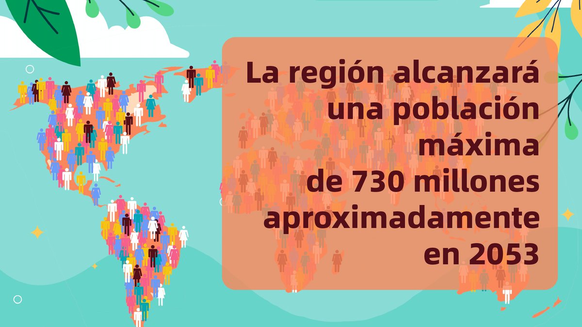 cepal_onu's tweet photo. En 2024, la población de #ALC alcanzó una cifra de alrededor de 663 millones de habitantes, lo que representa cerca del 8,1% de la población mundial, que hoy se aproxima a 8,2 mil millones de personas. La región alcanzaría una población máxima de 730 millones aprox. en 2053. https://t.co/TsJ35ha4M6
