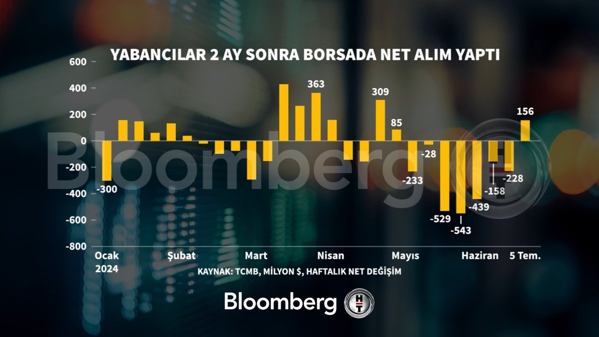 BloombergHT's tweet photo. 📍 Yabancılar 2 ay sonra borsada net alım yaptı. https://t.co/qfJlGYBDex