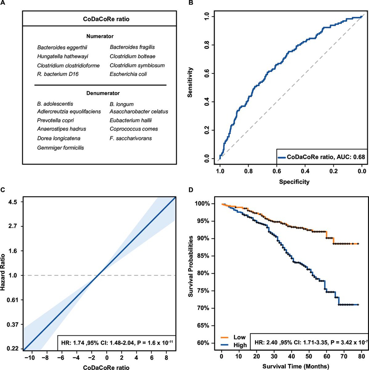 #GUTPressRelease #GUTInTheNews paper by <a href="/CasSwarte/">Cas Swarte</a> et al on

"Multiple indicators of gut dysbiosis predict all-cause and cause-specific mortality in solid organ transplant recipients" via bit.ly/3LcQlTL

<a href="/jingyuan_fu/">Jingyuan Fu</a> @HarmsenHermie <a href="/WeersmaLab/">WeersmaLab</a>