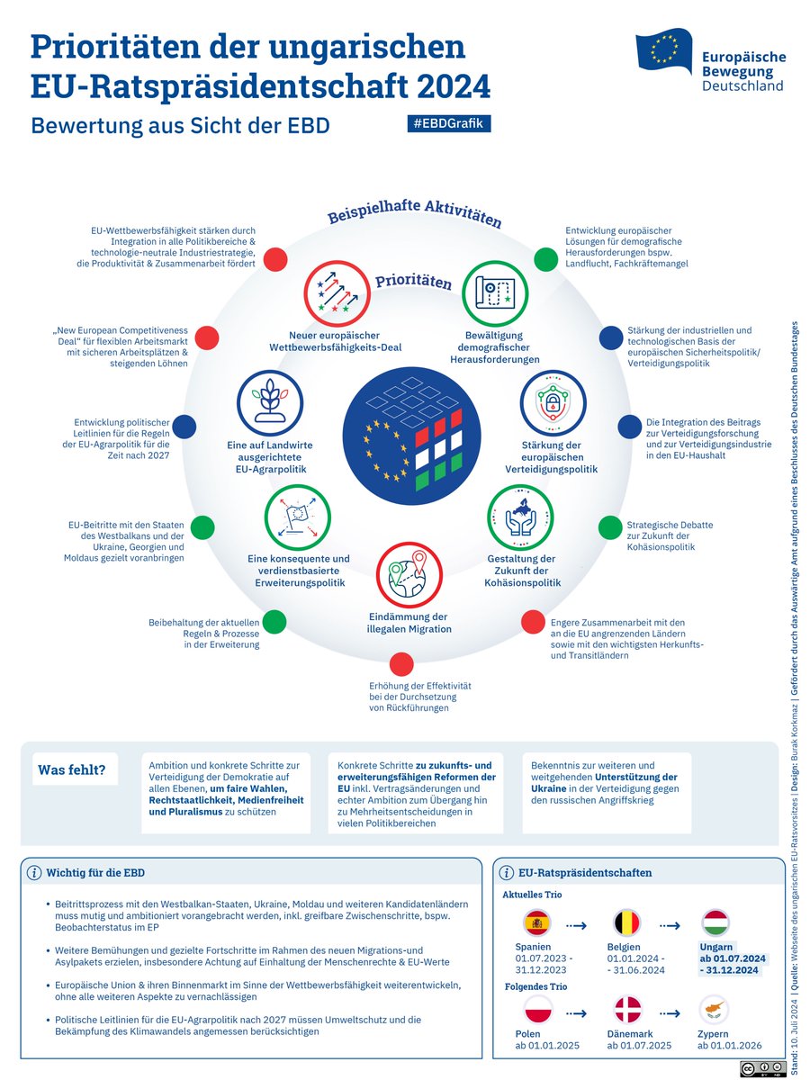 Am 1. Juli 2024 hat Ungarn turnusmäßig die EU-Ratspräsidentschaft übernommen. Welche Schwerpunkte setzt Ungarn für seine EU-Ratspräsidentschaft? Die aktuelle #EBDGrafik des Monats zeigt das Programm der 🇭🇺  Ratspräsidentschaft &amp; bewertet diese Ziele aus Sicht der #EBD. #HU2024EU