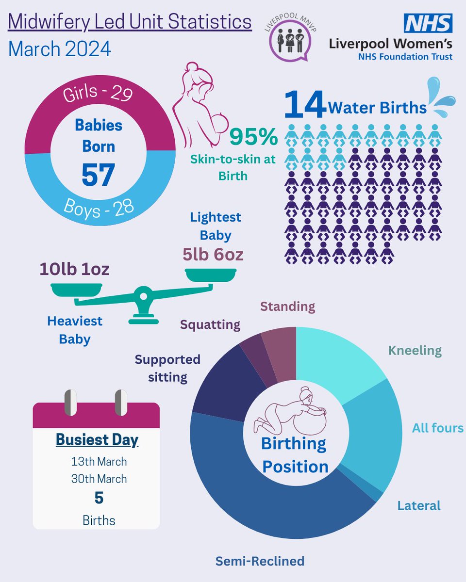 LiverpoolWomens's tweet photo. Due to popular demand we are delighted to bring you our 'Maternity Led Unit' stats for March - 2024  

We are working on a new format for the full birth stats that we will hopefully be able to share with you all soon.   

#MLU #maternity #Birthstats #Midwiferyledunit https://t.co/zn0RXR9xdC