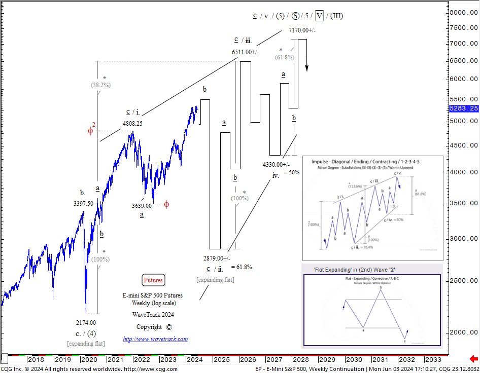 ElliottWave_WTI's tweet photo. #SP500 #WaveTrack's 2024 Financial Mid-Year Video Update for #StockIndices is available now! Will there be a Stock Market Crash? #ElliottWave #NASDAQ100 #MAG7 and so much more. Ready to stay ahead of the market trends?  https://t.co/trQue3zGyj https://t.co/vU5lNjsimy