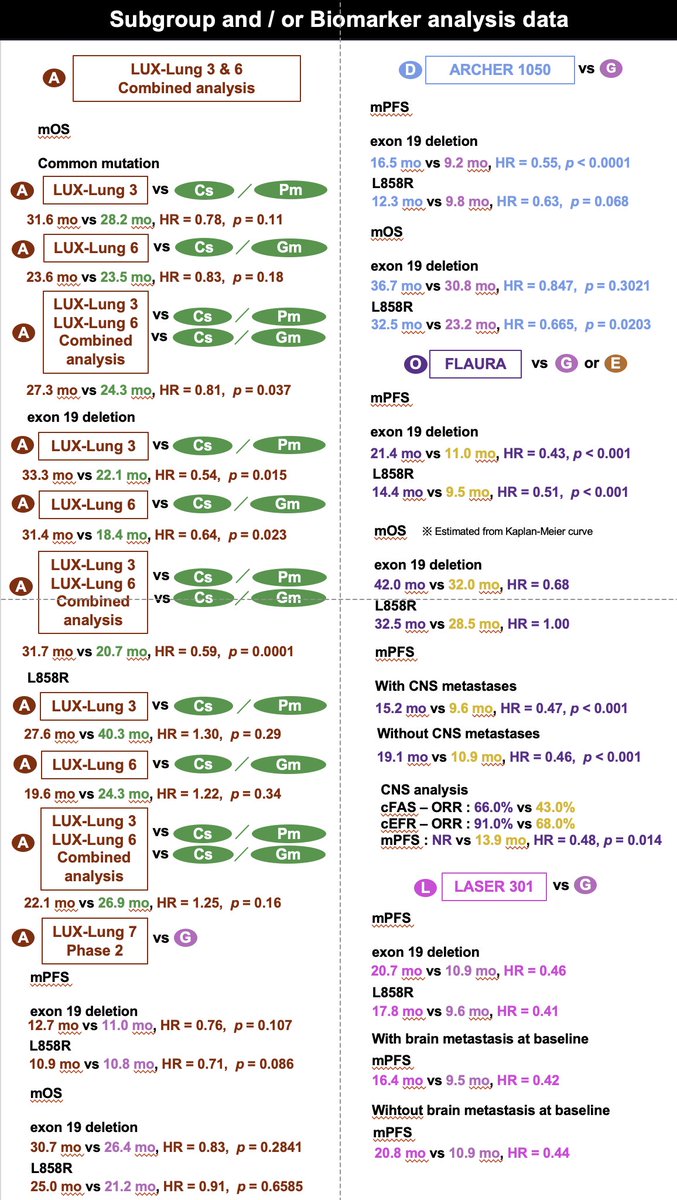 KatsuakiMaehara's tweet photo. 2/3
🫁 #EGFR TKIs monotherapy 🫁
📌 Main clinical trials data
📌 #Subgroup and / or #Biomarker analysis data https://t.co/uNwiy81Utq