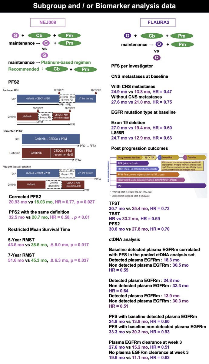 KatsuakiMaehara's tweet photo. 3/3
🫁 #EGFR TKIs + #VEGF-i and + #Chemotherapies 🫁
📌 Main clinical trials data
📌 #Subgroup and / or #Biomarker analysis data https://t.co/TARQNRxS7G