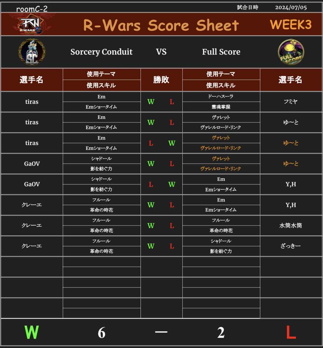 SorceryConduit's tweet photo. Week3 VS Full score 6-2 W
Week2より加入のtirasが幸先よく2勝し相手にリピートを使わせる その後GaOVと続き 3-2となった所で今季初登場幼女クレーエ 味方も相手も驚くびっくり箱デッキで翻弄し3勝を獲得しそのまま勝利！
これで予選は2-1 流れが来てる！
配信のアアさん ありがとうございました！ https://t.co/HvJX5cVmc0