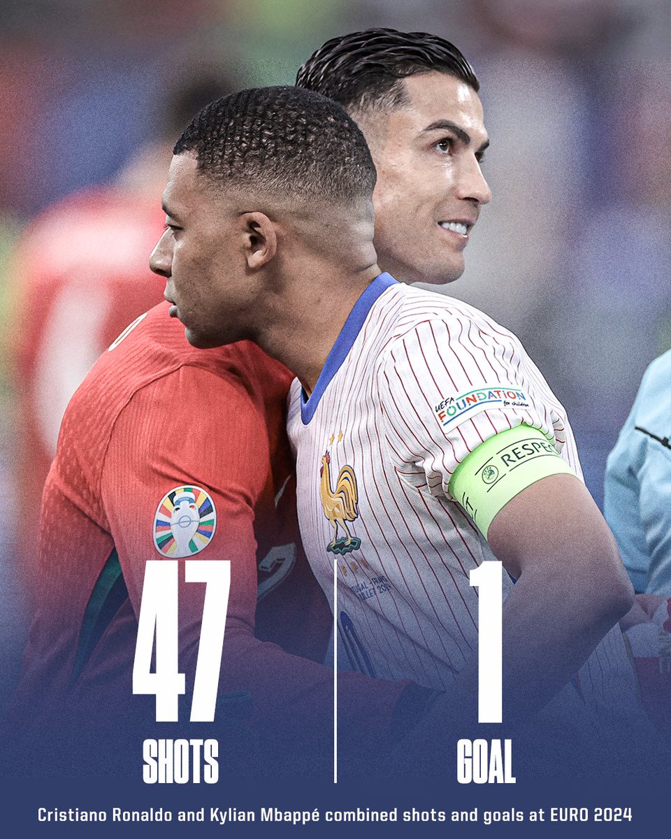 ESPNFC's tweet photo. Cristiano Ronaldo and Kylian Mbappé took 47 shots combined at the Euros.

Mbappé's penalty vs. Poland was the only goal scored 😮

(via @Squawka) https://t.co/YBhs6yRrkh