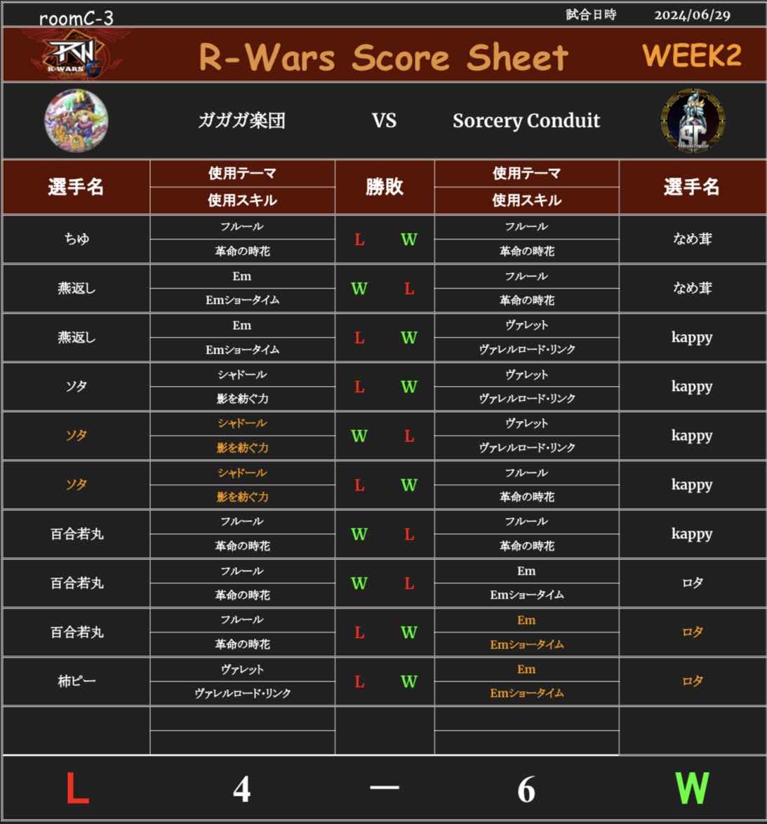 SorceryConduit's tweet photo. Week2 VS ガガガ楽団 6-2 W
先週の反省を活かし、先発の新加入なめ茸がフルールでまず1勝
その後人が足りずKappyが2デッキを持ち込み相手にリピートをはかせる活躍
最後はロタがきっちりしめて勝利！
予選はここから 頑張ります！
配信のしぃたんさん 秋野にゃびさん
ありがとうございました！ https://t.co/i2PMqZmZcC