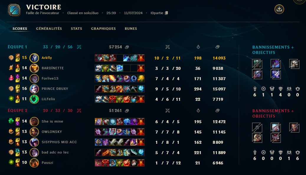 Arkfly (@arkfly_) on Twitter photo Les rageux diront que j'ai solo carry la game mais moi je vois <a href="/Fukvvon/">BARDÎNETTE</a> mon ange gardiens qui joue parfaitement avec moi Les rageux diront que j'ai solo carry la game mais moi je vois <a href="/Fukvvon/">BARDÎNETTE</a> mon ange gardiens qui joue parfaitement avec moi