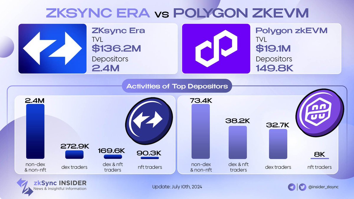 insider_bera's tweet image. 🚀 Battle of the Layer 2 solutions!

🚀 zkSync Era vs. Polygon zkEVM: Which one will dominate the future of Ethereum scaling?

🤔💥 Dive into the world of zero-knowledge proofs and discover the next-gen blockchain solutions!
#ZKSyncEra #PolygonzkEVM