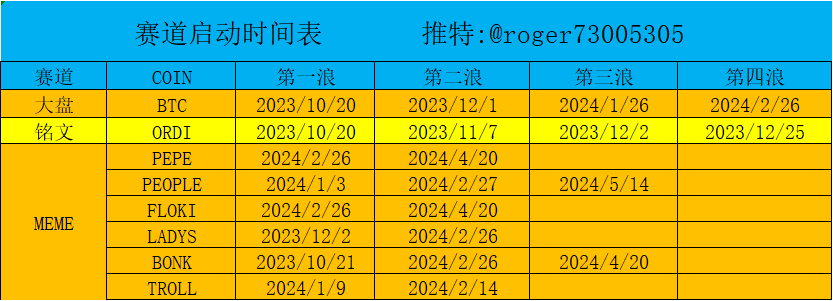 做了一个各个赛道启动的时间表格，从这个表格发现了很多东西。 铭文到顶后，meme还没启动，可以给你2-3周的时间准备埋伏。

1.铭文跟大盘最紧，也就是说铭文每次最先涨，也最先开始调整。
2.meme是最后一个炒作的赛道，大盘到了最高点，才开始炒作meme。
3.