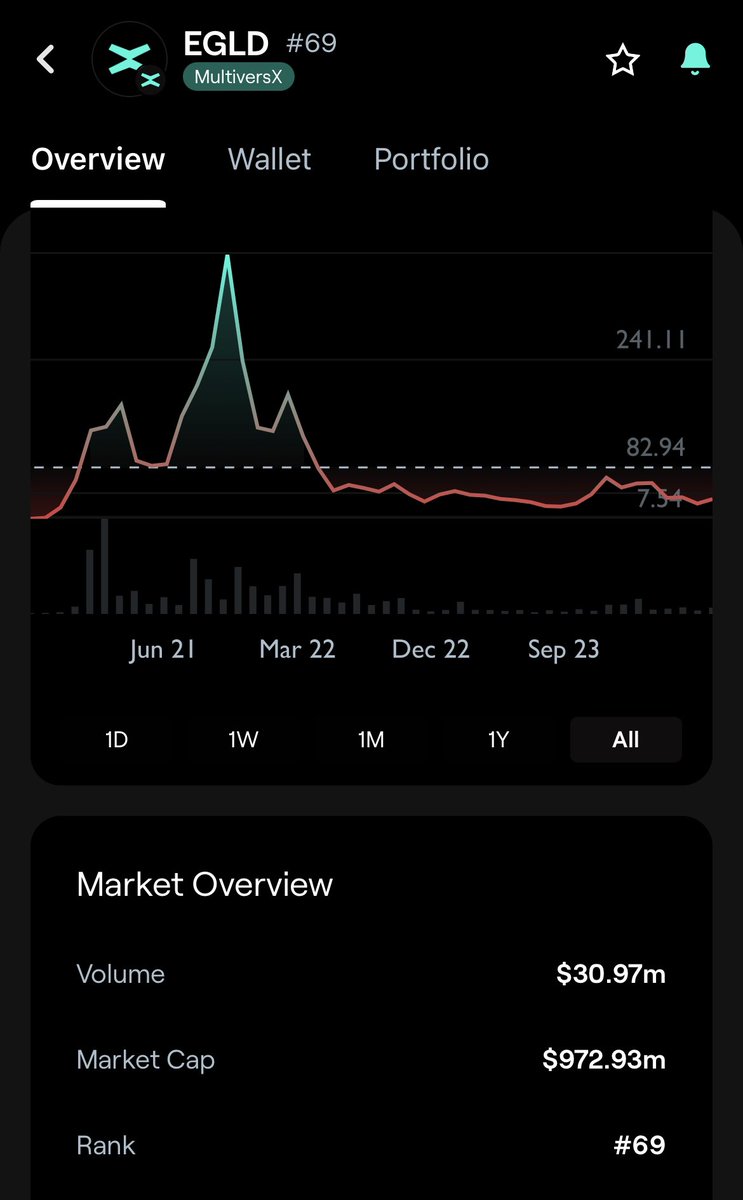 Web3Spud's tweet photo. Jokes aside $EGLD is pretty dope ⚡️

Once it gathers momentum a run up to ATHs would be the comeback of the bullrun 🙌

The product and team are faultless - all it takes is a spark in volume 💥

Will $EGLD shock everyone? 👇 https://t.co/ChSz3ylckM