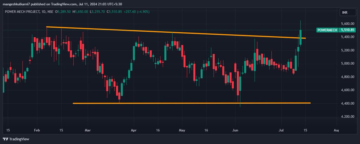 mangesh_7991's tweet image. #powermechprojects

Breakout of multiple resistances after almost 6 months.

#trading #stocks