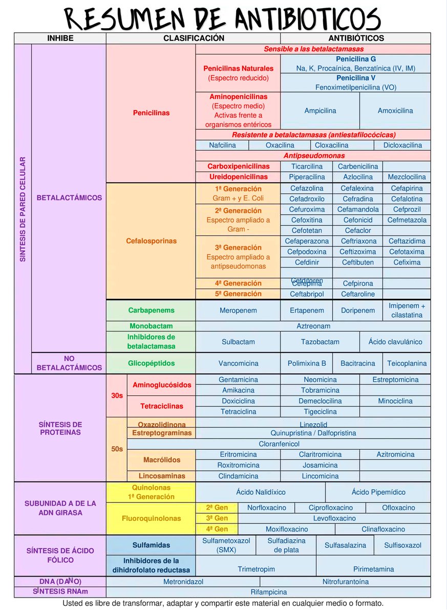 Bio_comunidad's tweet photo. Resumen de antibióticos ❤️ https://t.co/8HceEwfvqp