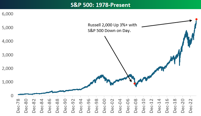 bespokeinvest's tweet photo. There's been just one other trading day since 1979 when the small-cap Russell 2,000 rose 3%+ while the S&amp;P 500 was down on the day.  

10/10/08: R2K was up 4.6%, S&amp;P was down 1.2%
Today: R2K up 3.35%, S&amp;P down 0.75% https://t.co/lGYIw51VFM