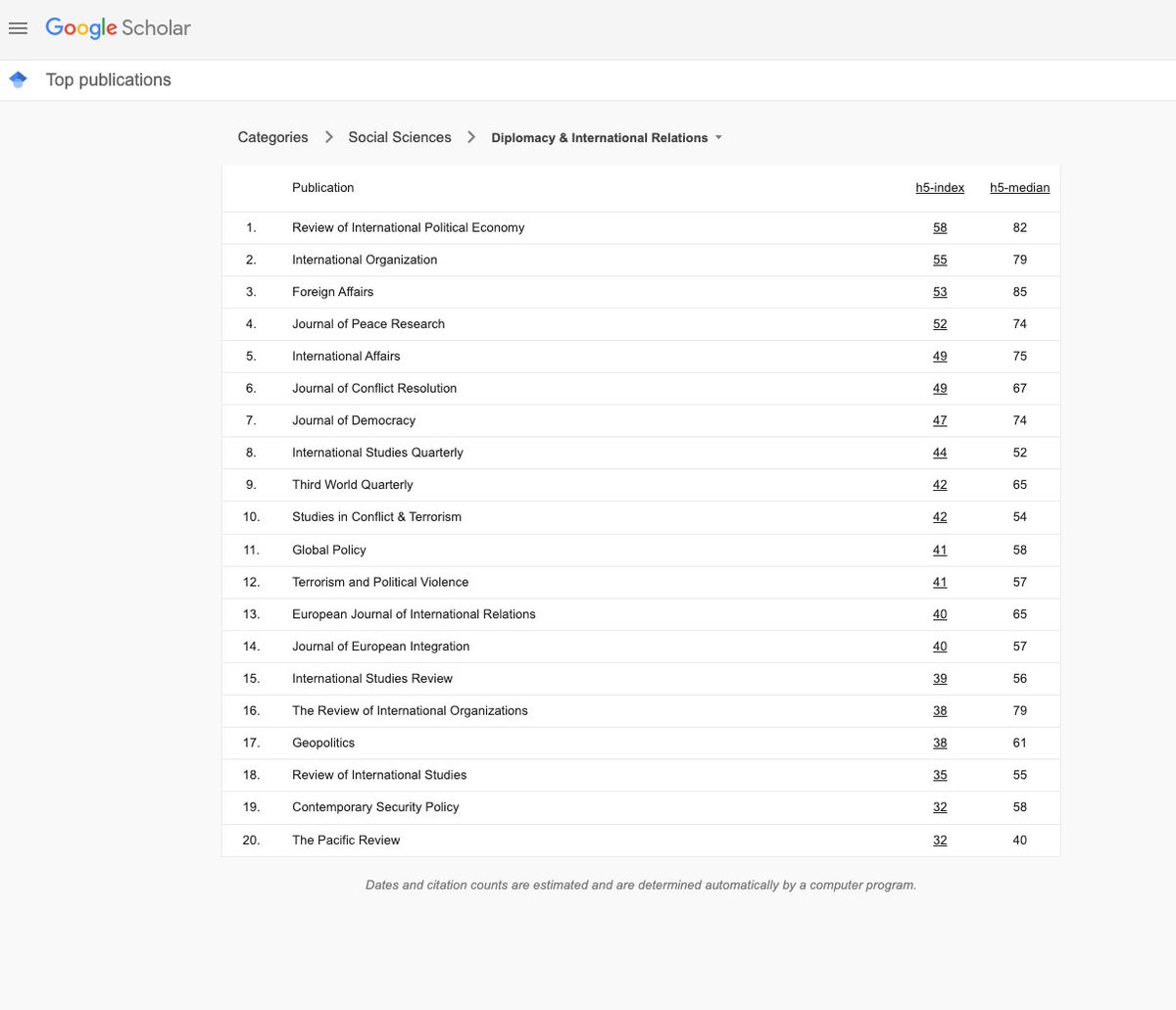 The scholarly journal that I edit, Studies in Conflict &amp; Terrorism, is again ranked number 1 in google's h-5  Military Studies category—&amp; equally impressively— number 10 in the Diplomacy &amp; International Relations category
