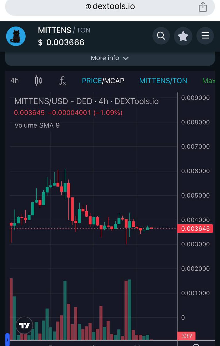 Mittens chart looks ready for uptrend. Team is working nonstop and telegram is supporting them.

Random cats on other chains are at hundreds of millions mc.

Mittens, <a href="/telegram/">Telegram Messenger</a> Cat on <a href="/Ton_bockchain/">󠁩󠁩󠁩T󠁩O󠁩N󠁩󠁩 󠁩💎󠁩</a> is at 3.6m mc with the support of Telegram.

Do the math

Chart: