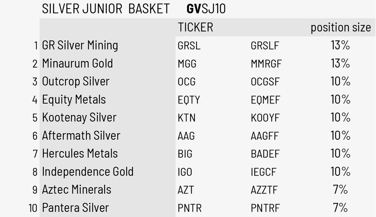 my Silver basket updated.

some pure Silver Juniors, also some combined metals Jrs as Aztec $AZT.v as that one CRD could have more Silver as 4 of these juniors combined

holding these 10 undervalued quality positions for the longer term. 

almost all equal weight, $MGG.v, and