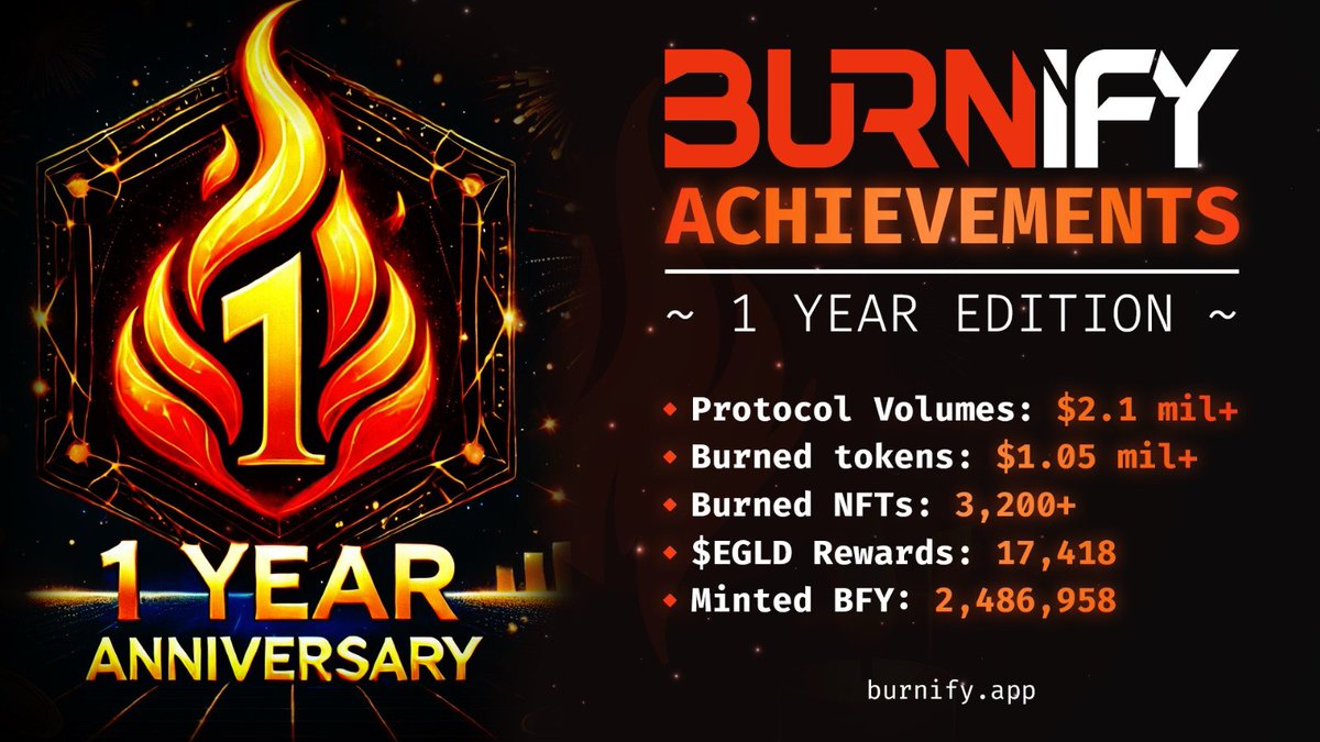BurnifyApp's tweet image. 🔥 1 Year of Burnify on Mainnet 🔥

@PulsarTransfer send 11000 BFUEL to 100 reactions

Dear burners, it's been a year of continuous burning, growth, and building. It wasn't always easy, but it's been incredible. 

Let's start with our greatest achievement – the community. We…
