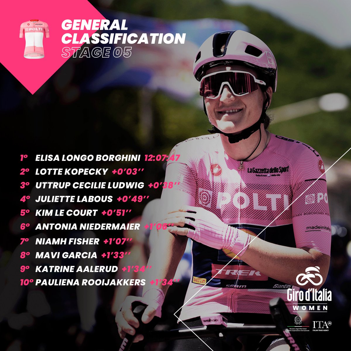 girowomen's tweet photo. 🥇 Elisa Longo Borghini
🥈 Lotte Kopecky
🥉 Cecilie Uttrup Ludwig

➡️ Swipe to discover the classifications after Stage 5 
➡️ Swipe per scoprire le classifiche dopo la Tappa 5

#GirodItaliaWomen #WonderfulWomen https://t.co/Mx0ZvDcU5N
