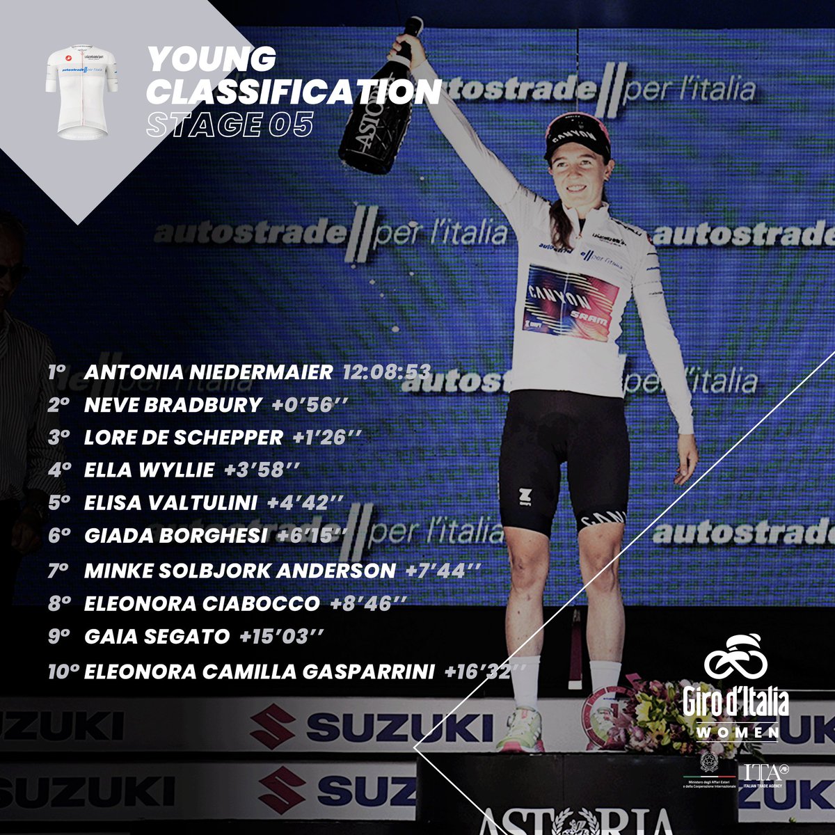 girowomen's tweet photo. 🥇 Elisa Longo Borghini
🥈 Lotte Kopecky
🥉 Cecilie Uttrup Ludwig

➡️ Swipe to discover the classifications after Stage 5 
➡️ Swipe per scoprire le classifiche dopo la Tappa 5

#GirodItaliaWomen #WonderfulWomen https://t.co/Mx0ZvDcU5N