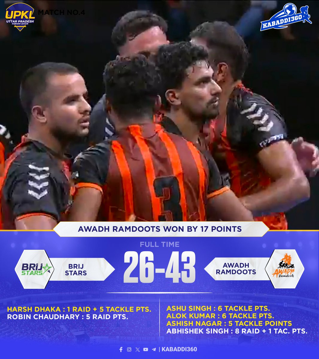 Kabaddi_360's tweet photo. Strong Defensive performance helps Awadh Ramdoots to start their UPKL journey with comfortable Win which Ends Day 1 of UPKL season 1
.
.
.
.
#awadhramdoots
#UPKL2024 #Upkl
#UttarpradeshKabadddi
#kabaddi360 https://t.co/tISQjqGGpa
