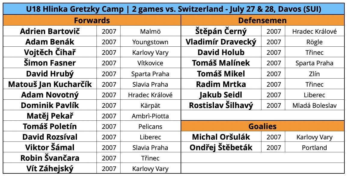 CZprospects's tweet photo. Czech U18 national team roster for the Hlinka Gretzky Camp.

▪️ The roster is highlighted by a strong forward group - Benák, Novotný, Poletín, Pekař, Záhejský, Pavlík, Čihař...

▪️ Defenseman Vladimír Dravecký, who previously played for Slovakia, has decided to represent Czechia. https://t.co/LlD7L5M6kH