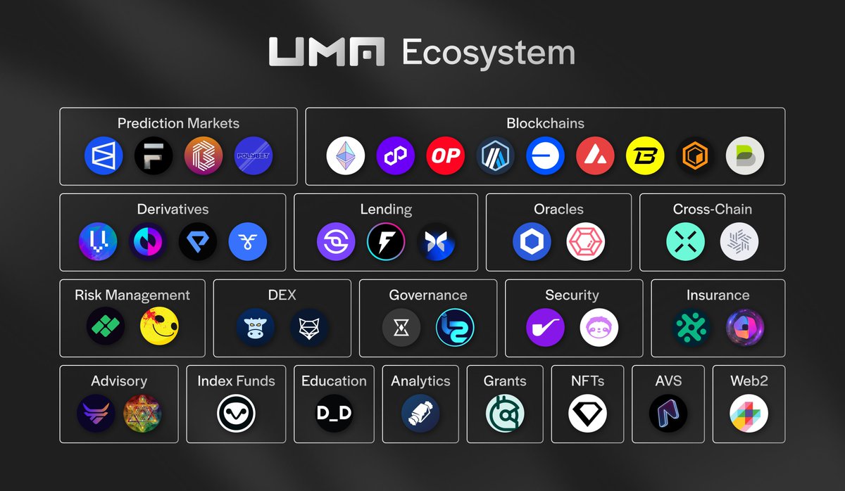 UMAprotocol's tweet photo. The UMA ecosystem is growing fast.

The Optimistic Oracle, Oval, and oSnap serve a wide array of blue chip protocols.

Keep reading for the full list. 👇 #UMAeverywhere https://t.co/yGCxflYs2L