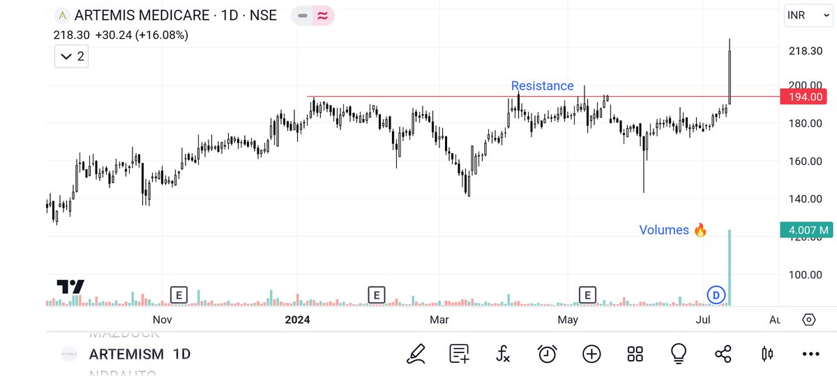 sbmkhasa's tweet photo. Strong breakout 🔥
Stock - Artemis medicare
CMP - 220
BO from 6 months range
Volumes higher than usual 
Do your own analysis. Not a buy/sell reco. 

#stockmarketsindia
#BreakoutStock 
#Nifty https://t.co/x6ALysZhXj