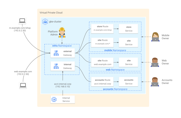 This article discusses the difference between Kubernetes readiness and GCP's Application Load Balancer health checks

Despite a pod being marked as unready by Kubernetes, if GCP's health check deems it healthy, traffic will still be forwarded to it

➜ medium.com/google-cloud/u…