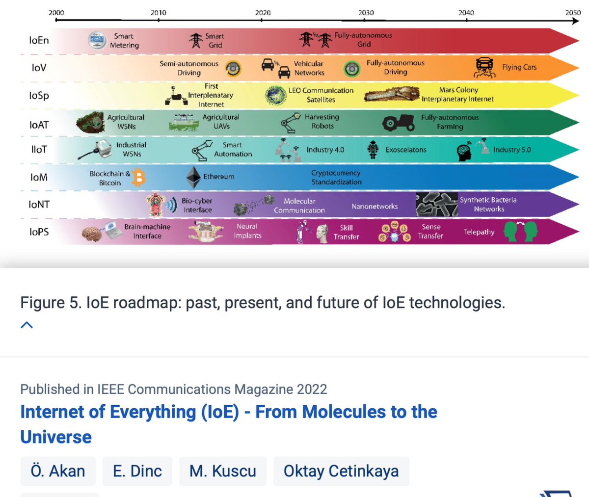 CorinneNokel's tweet photo. Cambridge University 

2022

Synthetic BACTERIA NETWORKS for Human Intra-Body 
Application

#BioCyberInterface

#IoBNT 

#BacteriaBasedBiosensors

IEEE 802.15.4  

Wireless Intra-Body Nano-Communication

#IntraBodyCommunication

#BiodigtalConvergence

#BiodigitalTotalitarianism https://t.co/0GXlk0HlHq