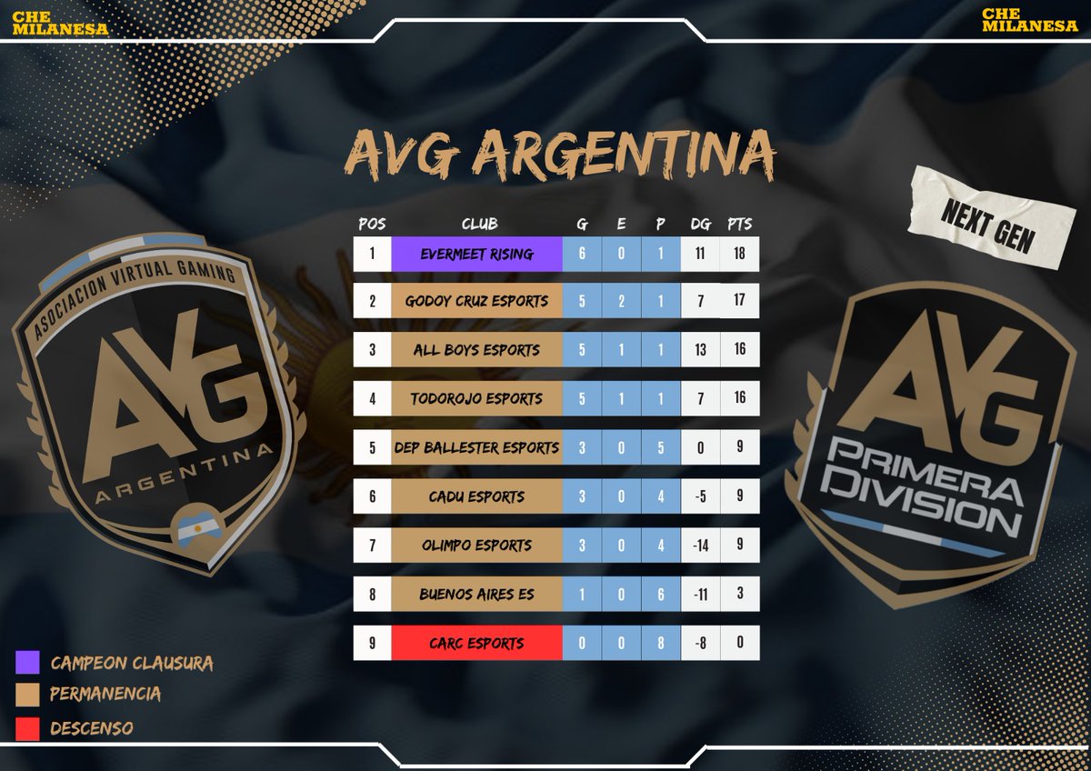 🔶️ Esta noche se define el campeonato, por el momento #EvermeetRising viene como único puntero pero #AllBoys y #TodoRojo lo persiguen de cerca...

 🔥¿El condimento?🔥 tanto AllBoys como TodoRojo se enfrentan esta noche.

Todo depende de Evermeet...

¿Quien sale campeon? 🏆