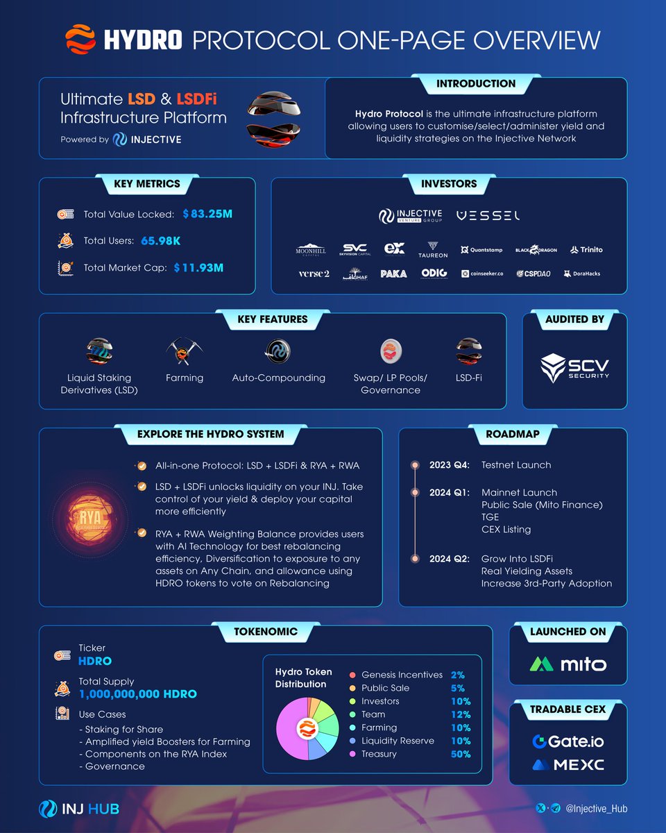 Injective_Hub's tweet image. Injective Builder Spotlight: @hydro_fi 

🌟 Fact of Hydro Protocol:

- Hydro Protocol is the ultimate infrastructure platform allowing users to customise/select/administer yield and liquidity strategies.
- Hydro currently ranks 1st among #Injective DeFi Protocols in TVL with…