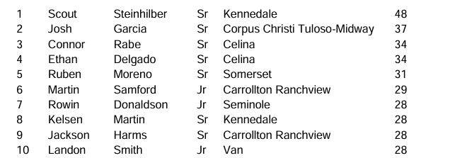4ATxHsBaseball's tweet photo. 4A Top 10 Stolen Base leaders for 2024!    

See the top 200 SB leaders in our season stats document! https://t.co/qwGGkkN50a

@joshjgarcia08 @connor_rabe2 @EthanD3lgado @MartinSamm3 @rowindonaldson @JacksonH_20 @landon_smith12 https://t.co/CoQ0W9Bzpr