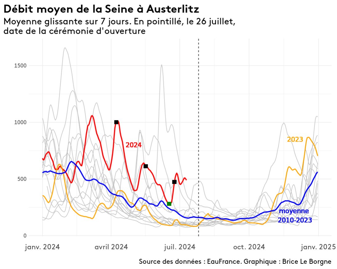 Il n'y a pas que la qualité de la Seine qui inquiète les JO de Paris : son débit aussi, pour la cérémonie d'ouverture.
3 dates de répétition ont été annulées. Le débit de la Seine est le plus élevé de ces 14 dernières années, et il est 3 x supérieur à la moyenne.
feat. <a href="/Lea_Prati/">Léa Prati</a>