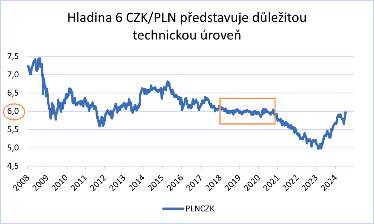 #CZK v posledních 3 týdnech prudce neoslabuje jen vůči #EUR, ale ještě výrazněji vůči PLN. Polsko je přitom synonymem levných nákupů a stále oblíbenější dovolenková destinace. Více zde news.akcenta.cz/clanek/koruna-…