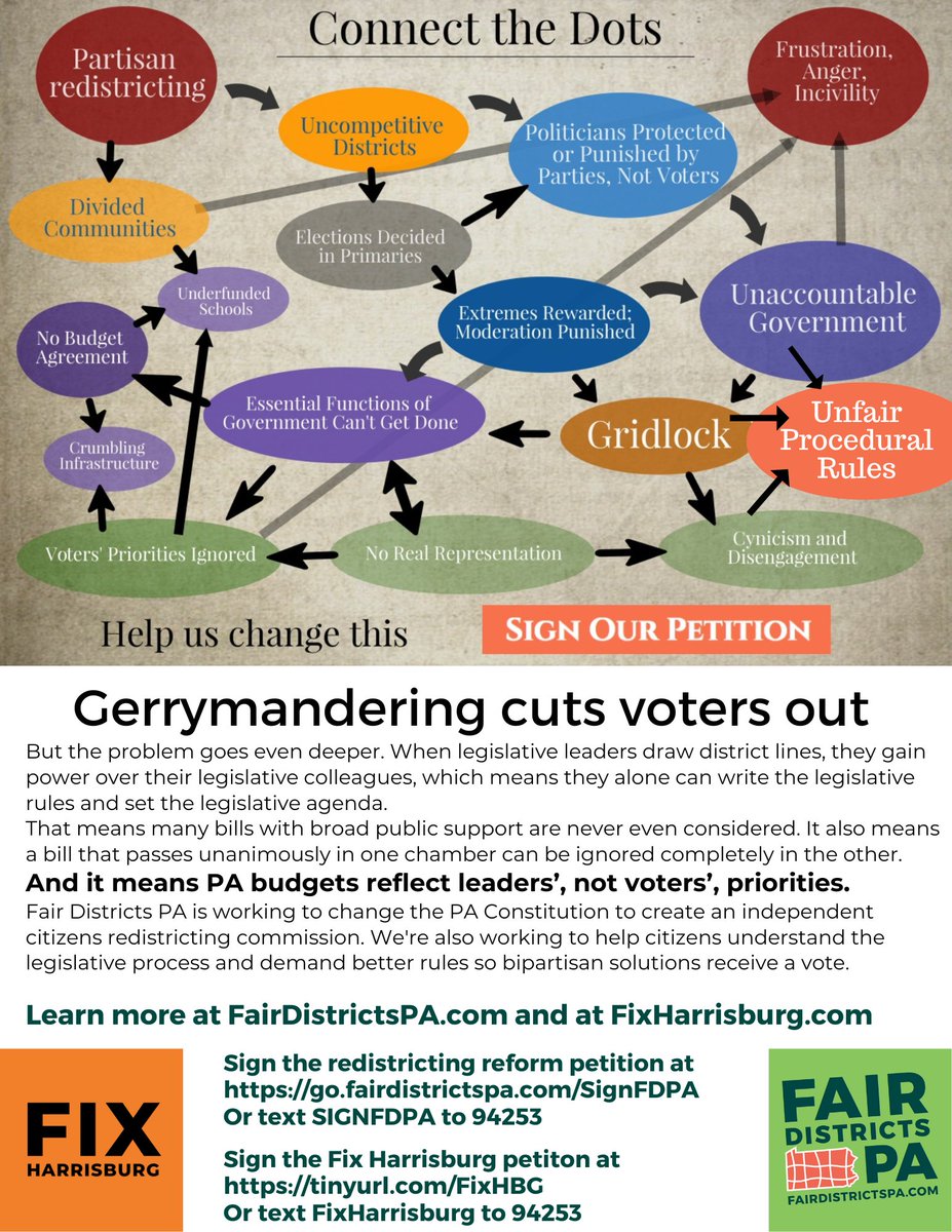 FairDistrictsPA's tweet photo. If HB2370 isn't the best #bipartisansolution, what does @PASenateGOP propose?
Decades of #Gerrymandering enabled unaccountable legislative processes allowing leaders to ignore PA constitution: 
-Fiscal budget deadline
-Thorough &amp; efficient public school funding
#ConnectTheDots https://t.co/18dHezaLKy