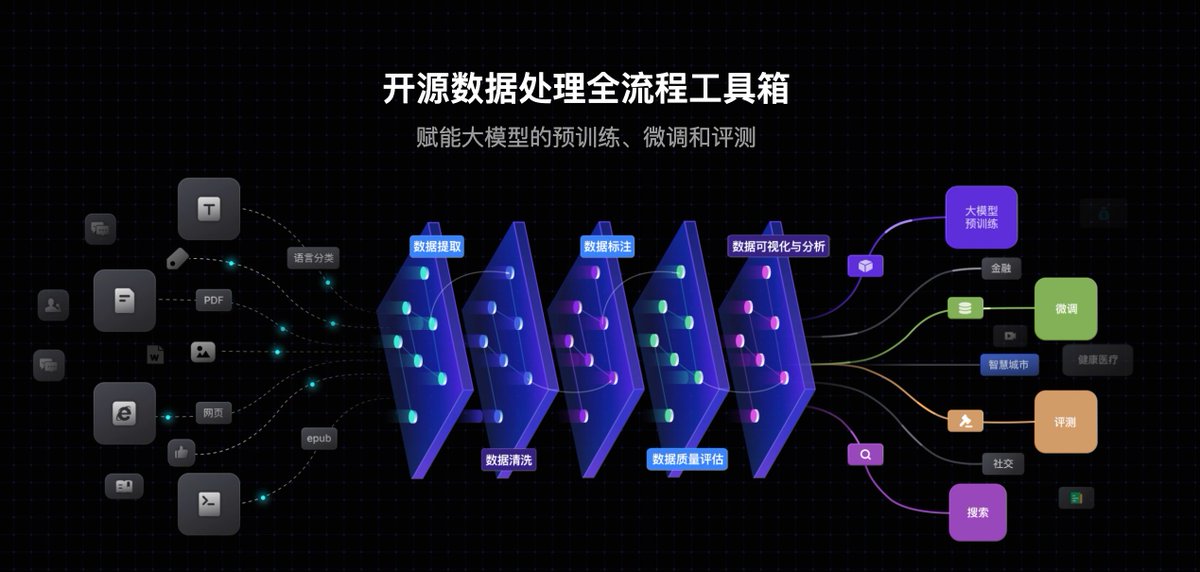 shao__meng's tweet photo. MinerU

MinerU 是一个一站式、开源、高质量的数据提取工具，由 OpenDataLab 开源，文本最下方介绍，先看项目。

主要包含两个方向:
> Magic-PDF PDF 文档提取
> Magic-Doc 网页与电子书提取

> Magic-PDF
一款将 PDF 转化为 Markdown 格式的工具，支持转换本地文档或者位于支持 S3 协议对象存储上的文件。

主要功能包含
>> 支持多种前端模型输入
>> 删除页眉、页脚、脚注、页码等元素
>> 符合人类阅读顺序的排版格式
>> 保留原文档的结构和格式，包括标题、段落、列表等
>> 提取图像和表格并在 Markdown 中展示
>> 将公式转换成 Latex
>> 乱码 PDF 自动识别并转换
>> 支持 CPU 和 GPU 环境
>> 支持 Windows/Linux/Mac 平台

> Magic-Doc
一款支持将网页或多格式电子书转换为 Markdown 格式的工具。

主要功能包含
>> Web 网页提取，跨模态精准解析图文、表格、公式信息
>> 电子书文献提取支持 Epub，Mobi 等多格式文献，文本图片全适配
>> 语言类型鉴定支持 176 种语言的准确识别

Github repo:
https://t.co/hJ69ooDEUv

关于 OpenDataLab
@OpenDataLab_AI 是上海人工智能实验室的大模型数据基座团队打造的数据开放平台，现已成为中国大模型语料数据联盟开源数据服务指定平台，为开发者提供全链条的 AI 数据支持，应对和解决数据处理中的风险与挑战，推动 AI 研究及应用。

上海人工智能实验室部分方向
General Vision Team @opengvlab 
OpenDriveLab 浦驾 @OpenDriveLab
OpenMMLab @OpenMMLab
OpenDataLab @OpenDataLab_AI
Open-sourcing LLMs @intern_lm 
OpenDILab @OpenDILab