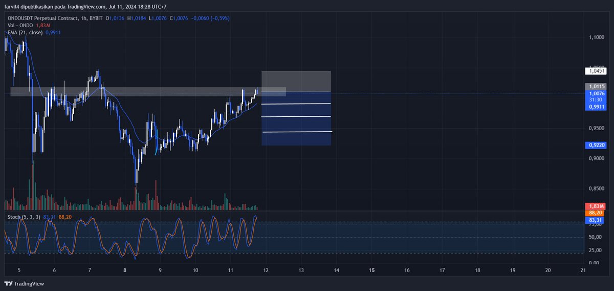 Farvil4's tweet photo. $ONDO SHORT, TETAP DYOR https://t.co/BAYNUl9UT7
