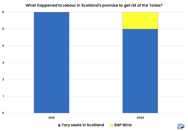 AndrewSharpe99's tweet photo. @IndiWarrior101 Labour in Scotland's first "promise" broken. Thanks to them splitting the SNP vote we have still got most of our Tory MPs. In fact only one went - and that was down to the SNP.
๐ด๓ ง๓ ข๓ ณ๓ ฃ๓ ด๓ ฟ๐ช๐บ #IndyRefNow | #RejoinEU https://t.co/zZH3sg4n4L