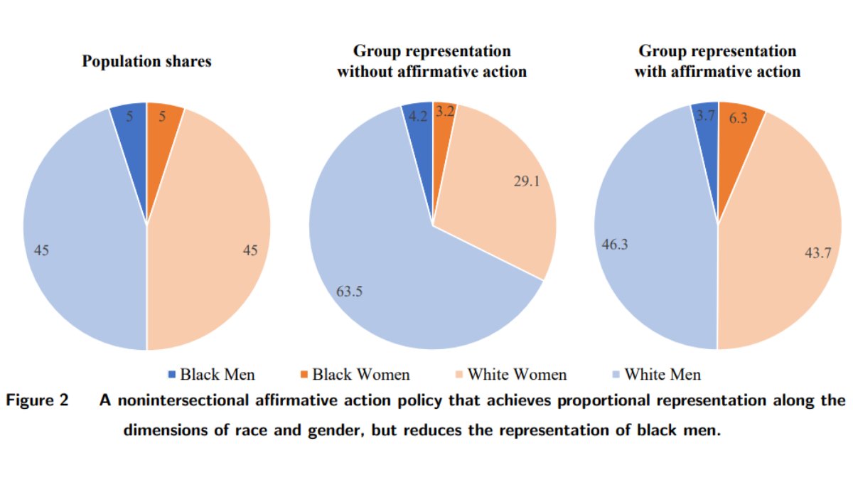 DUBusSchool's tweet image. 📣 Traditional #affirmativeaction policies may miss the mark 📣 Research by Dr Cole Williams shows that focusing on one identity dimension often worsens underrepresentation. Considering multiple dimensions ensures true representation 🔗 brnw.ch/21wLeBs #intersectionality