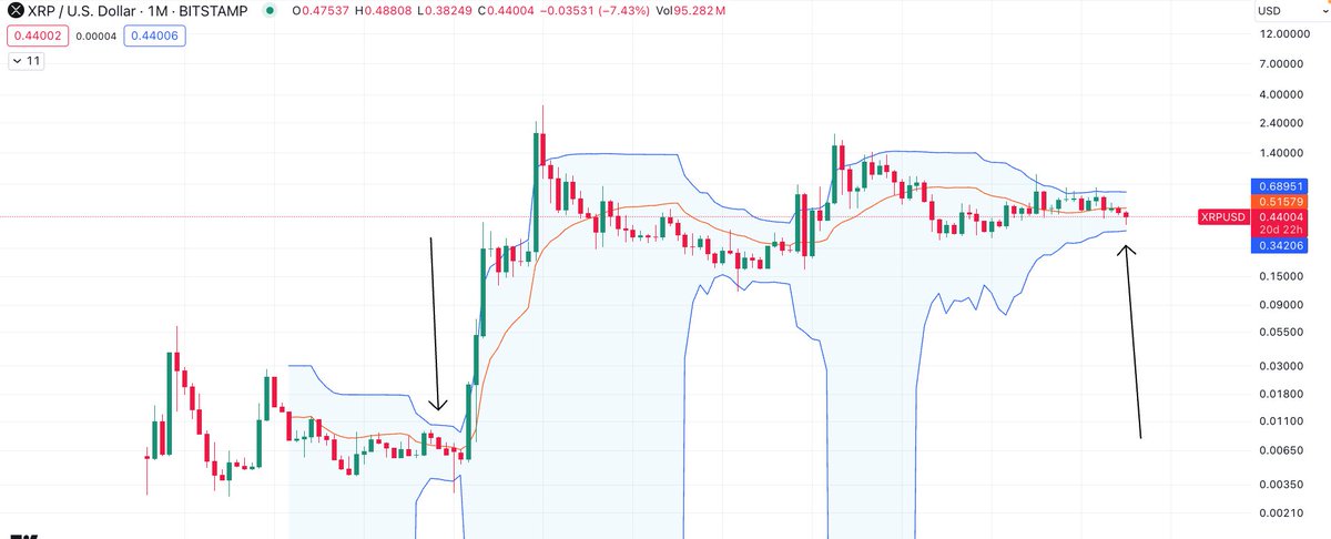 _Crypto_Barbie's tweet image. WOW! 💥

#XRP is currently experiencing one of the tightest monthly Bollinger Band squeezes in its history and in the entire crypto world! 📈

The last time it did so, it shot up by 60,000%!